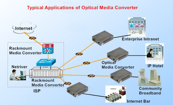 Optical media converter