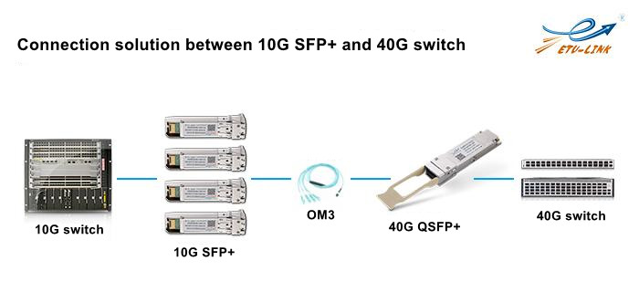 ¿Cómo funciona el transceptor óptico SFP con un conmutador de 10 Gigabit?