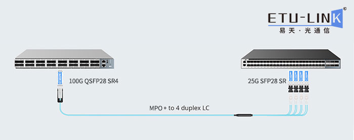 Analice la solución de sucursal 100G QSFP28 SR4 desde la perspectiva del costo y la flexibilidad de la red