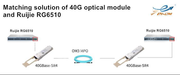  Ruijie RG-6510 solución de módulo óptico de conmutador en serie