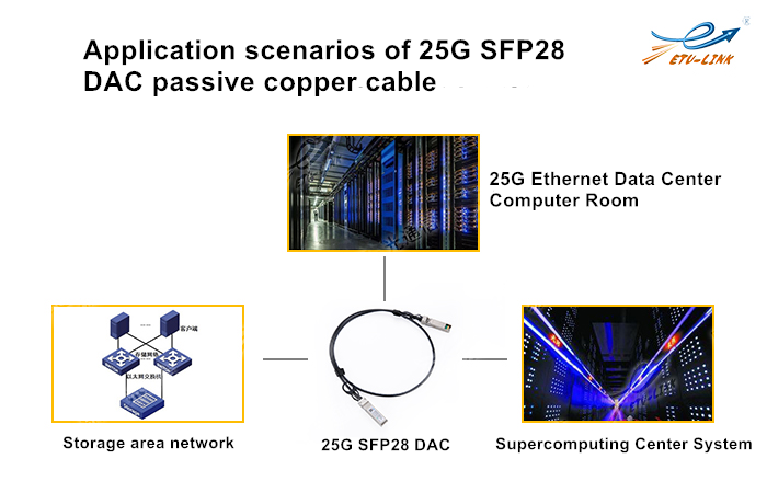 introducción y aplicación de 25G DAC cable de cobre pasivo