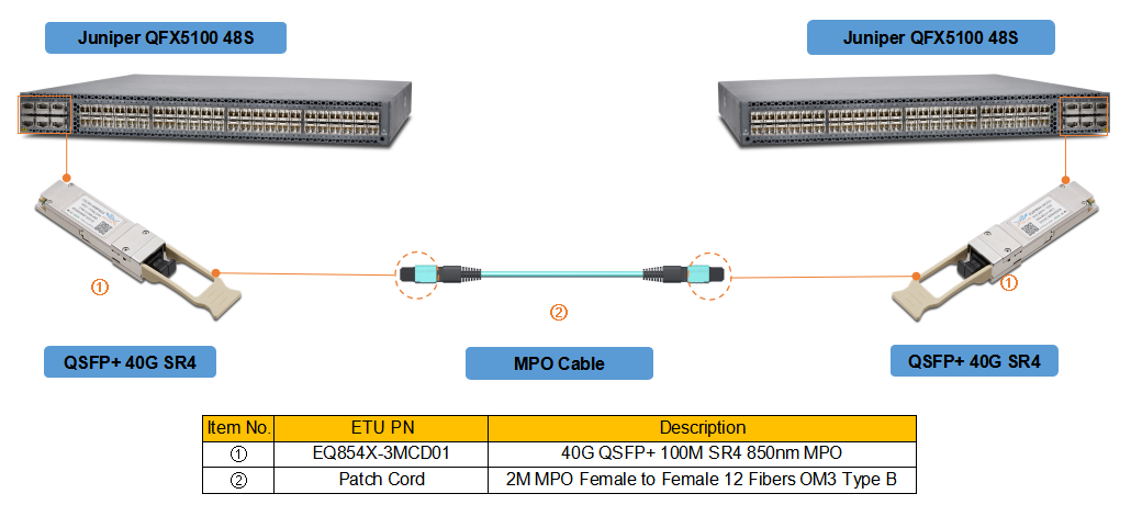  40G QSFP + SR4 solución de cableado