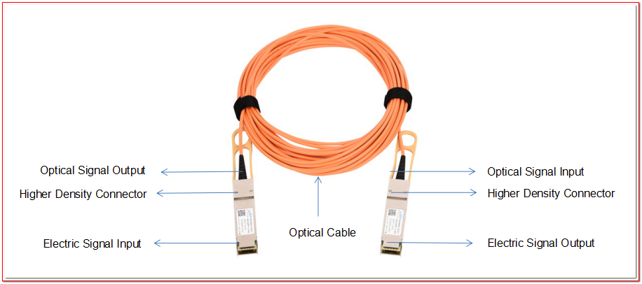intercambio de conocimientos para cable óptico activo