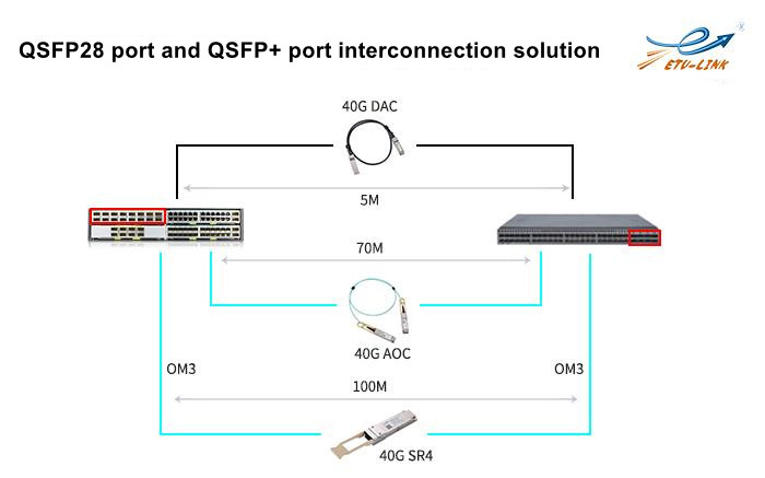  How ¿Se realiza un interruptor 100 g y 10g / 25g / 40g Interconexión a través de módulos ópticos.