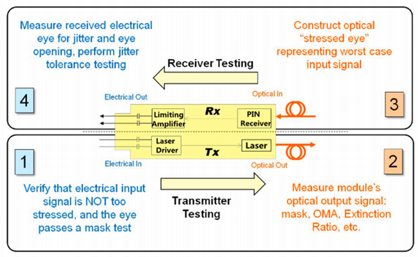  Cómo probar un transceptor óptico 