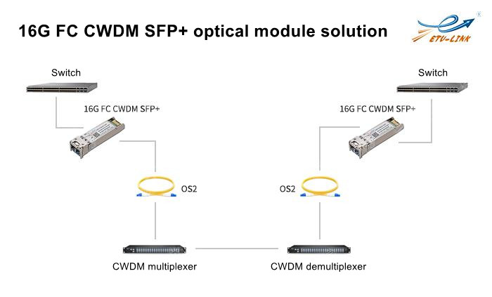  16g FC CWDM SFP + Introducción del módulo óptico de la serie
