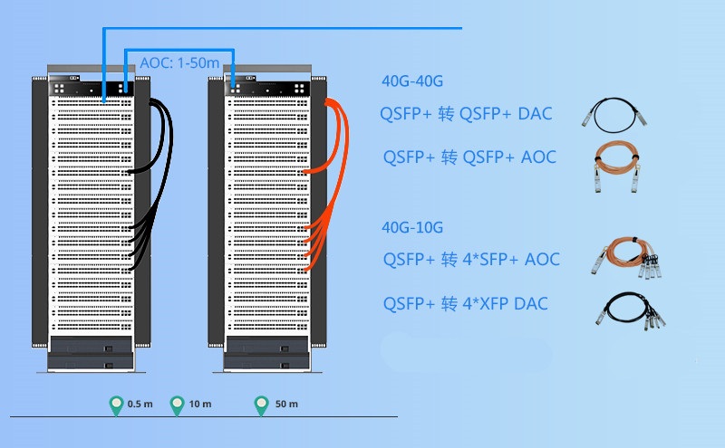 40G QSFP + AOC cable vs 40G SR4 QSFP + módulo óptico