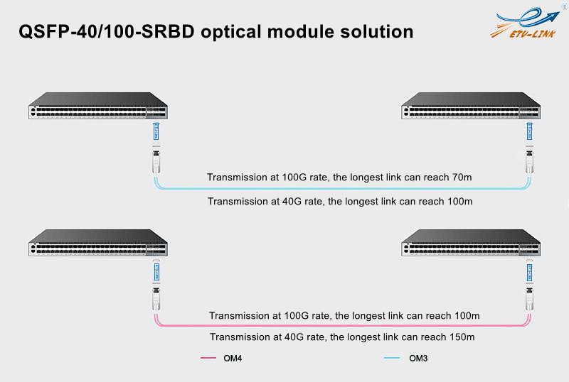 Introducción al módulo óptico bidireccional de doble velocidad QSFP-40/100-SRBD