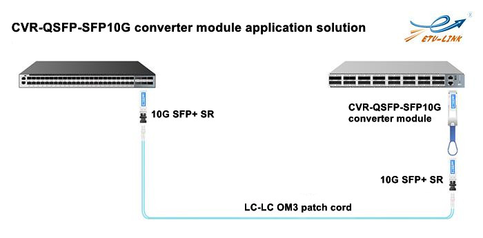 Introducción y uso de CVR-QSFP-SFP10G Módulo Converter