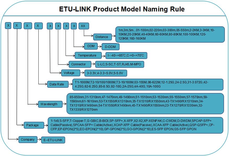 reglas de nomenclatura de ETU-Link producto