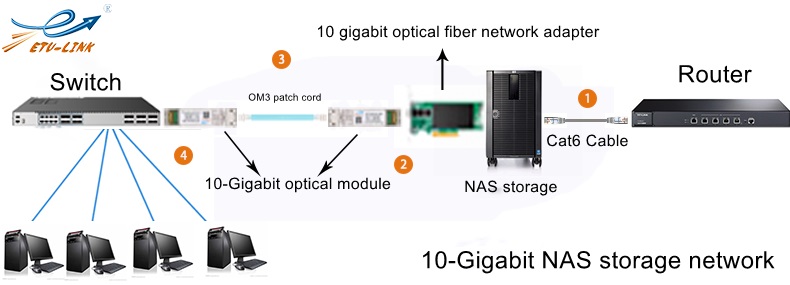 Solución de construcción de red de almacenamiento nas de 10 gigabits