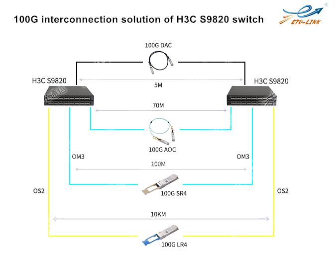 esquema de selección de módulo óptico de H3C S9820 conmutador de centro de datos de la serie