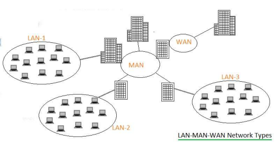 lan vs wan vs hombre vs VLAN vs VPN 