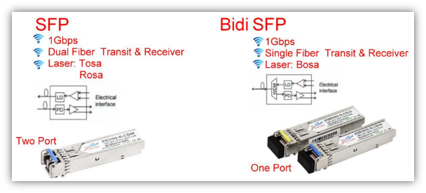 diferencias entre SFP y BiDi SFP 