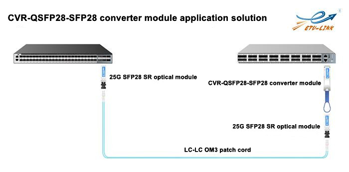 Introducción y uso de CVR-QSFP28-SFP28 Módulo Converter