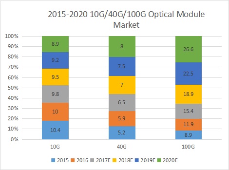 análisis completo de las perspectivas del mercado de módulos ópticos nacionales e internacionales