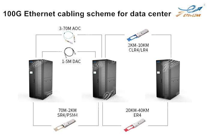 100G esquema de cableado ethernet para centro de datos