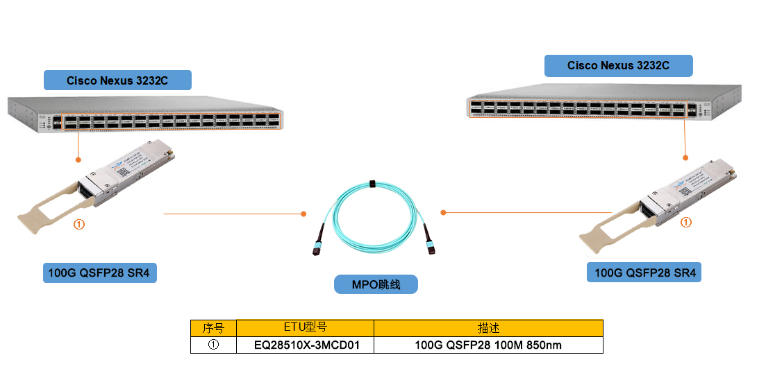  100G QSFP28 SR4 campo de aplicación y solución de conexión de módulo óptico