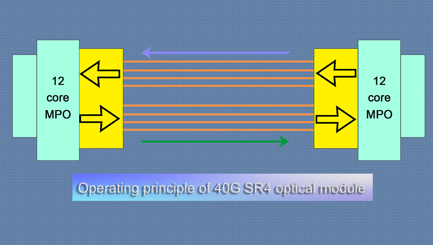El módulo óptico 40G QSFP+BIDI ayuda a actualizar el centro de datos
