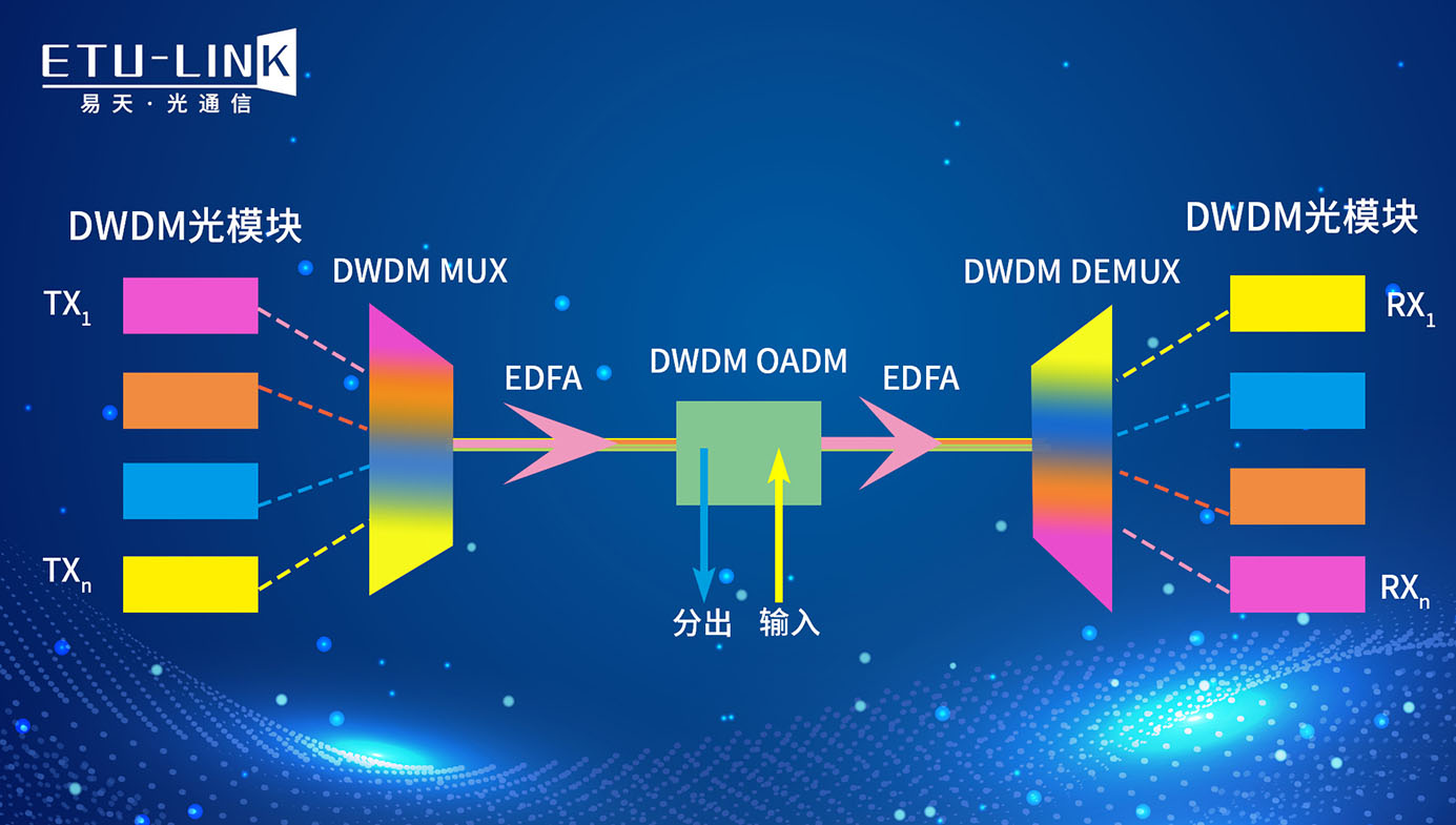 Introducción a los tipos de módulos ópticos DWDM y a las soluciones de transmisión de redes ópticas